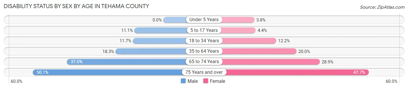 Disability Status by Sex by Age in Tehama County