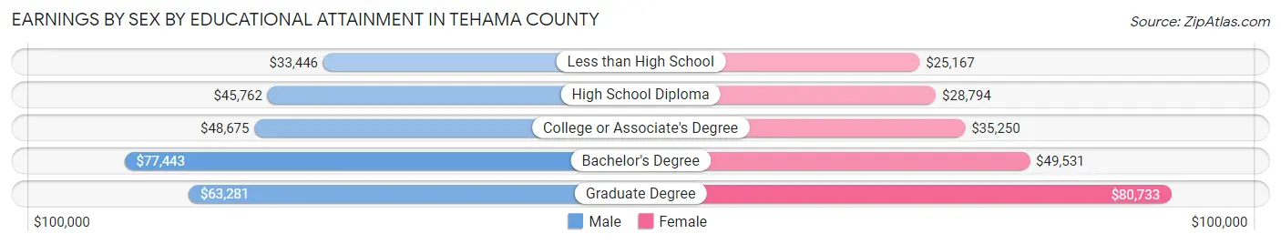 Earnings by Sex by Educational Attainment in Tehama County