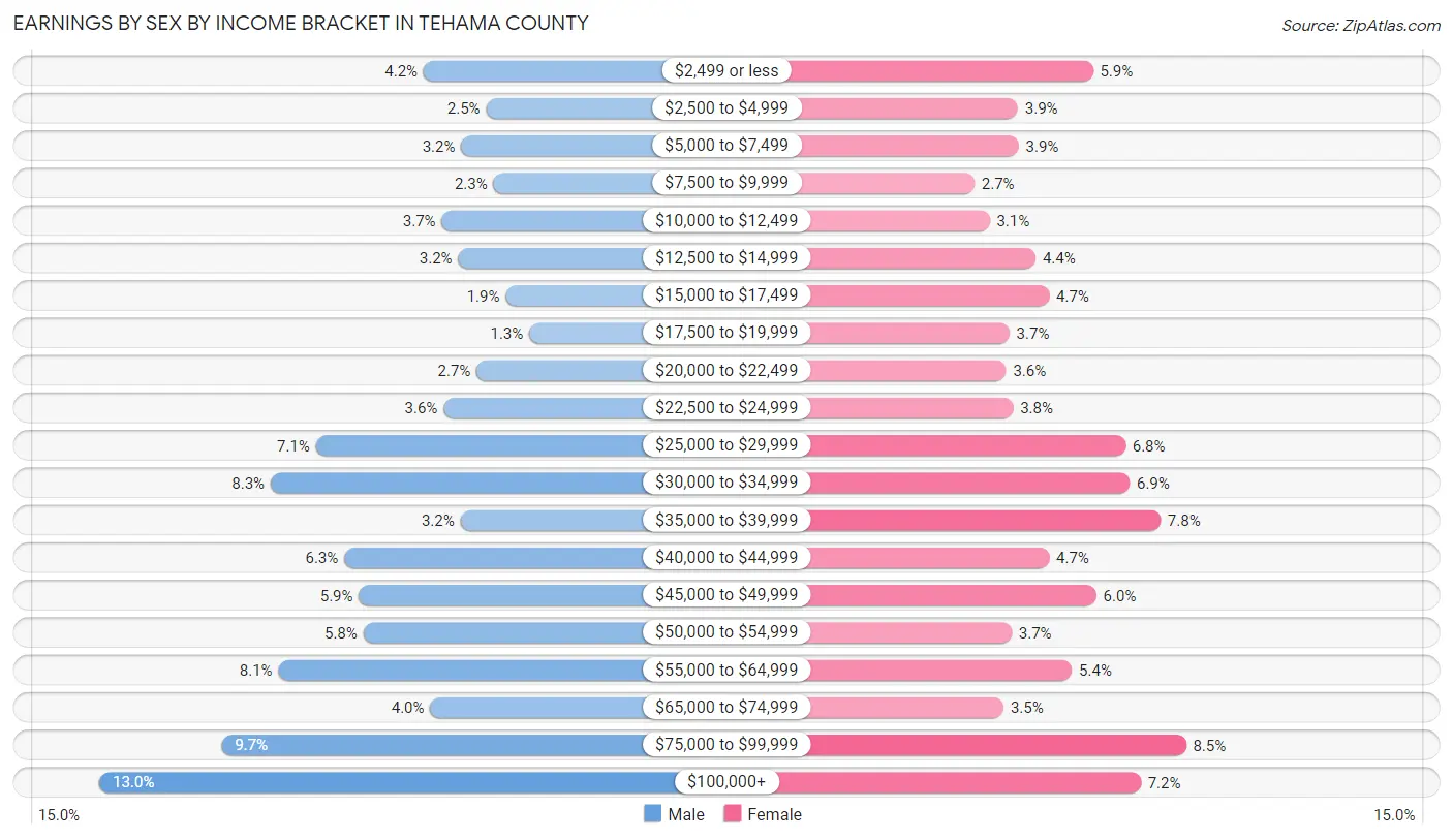 Earnings by Sex by Income Bracket in Tehama County