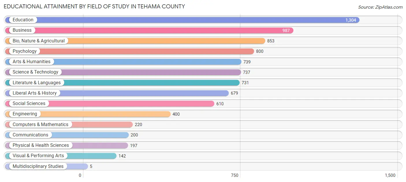 Educational Attainment by Field of Study in Tehama County