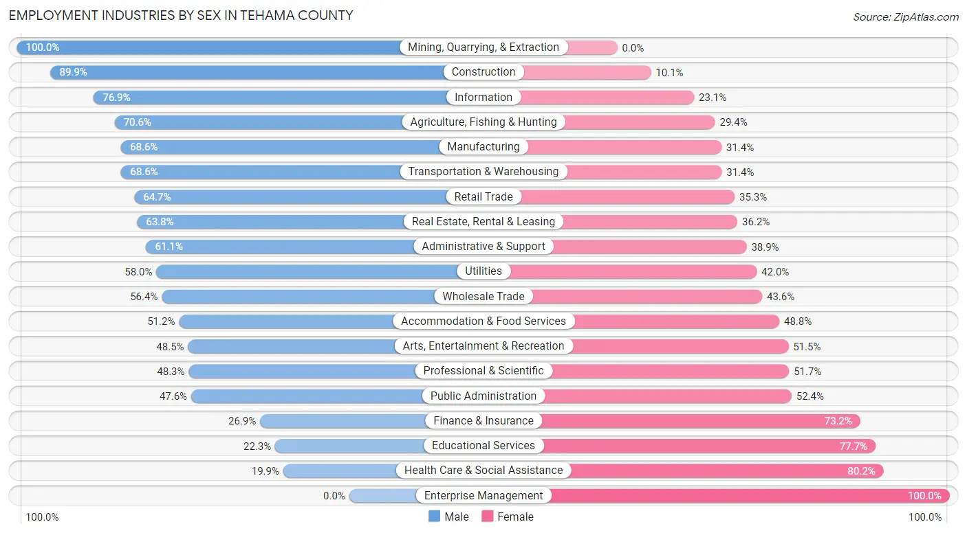 Employment Industries by Sex in Tehama County