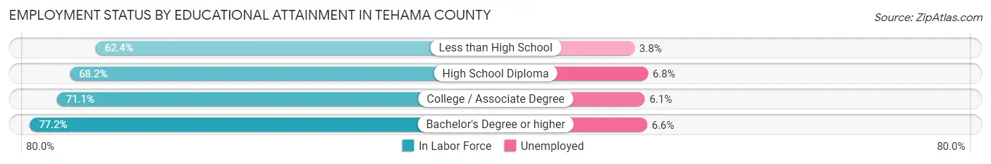 Employment Status by Educational Attainment in Tehama County