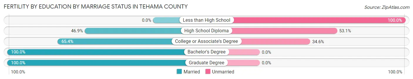 Female Fertility by Education by Marriage Status in Tehama County