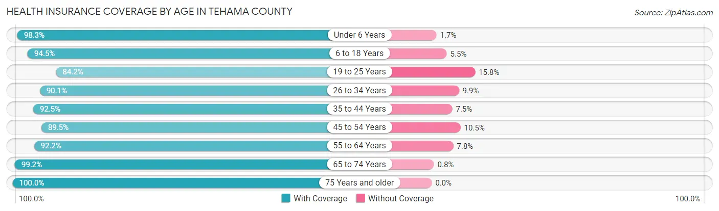 Health Insurance Coverage by Age in Tehama County