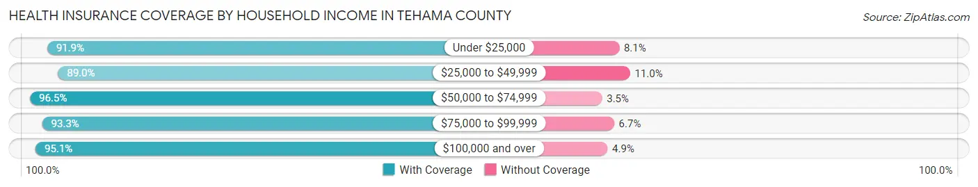 Health Insurance Coverage by Household Income in Tehama County