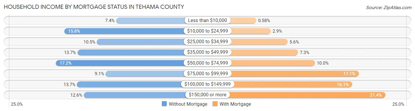 Household Income by Mortgage Status in Tehama County