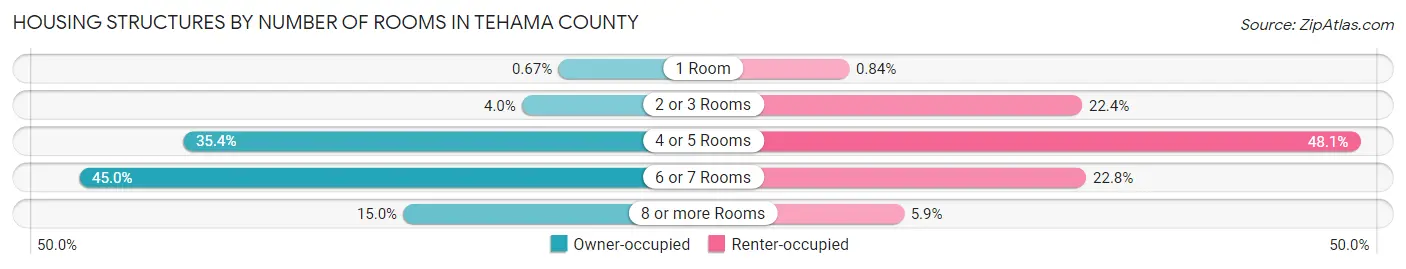 Housing Structures by Number of Rooms in Tehama County