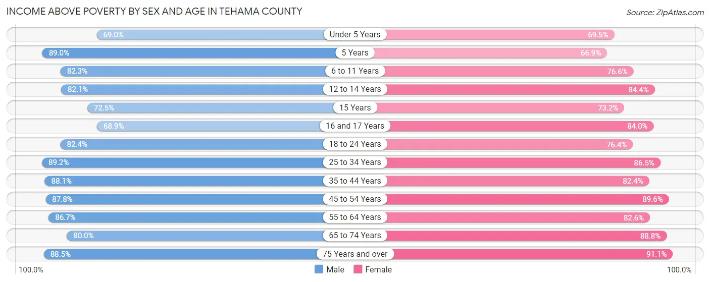 Income Above Poverty by Sex and Age in Tehama County