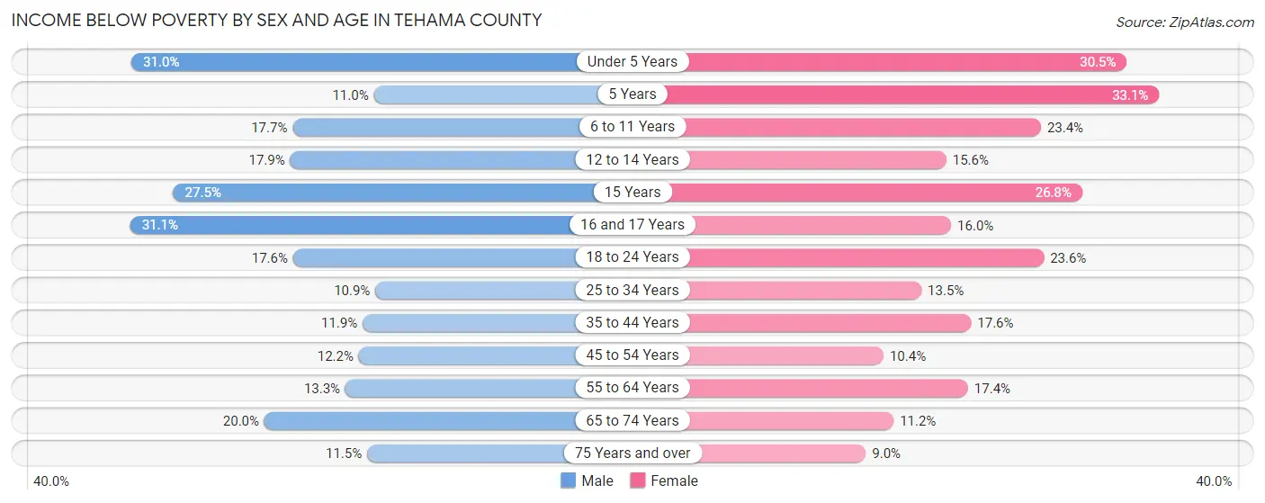 Income Below Poverty by Sex and Age in Tehama County
