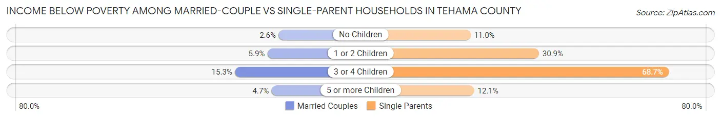 Income Below Poverty Among Married-Couple vs Single-Parent Households in Tehama County