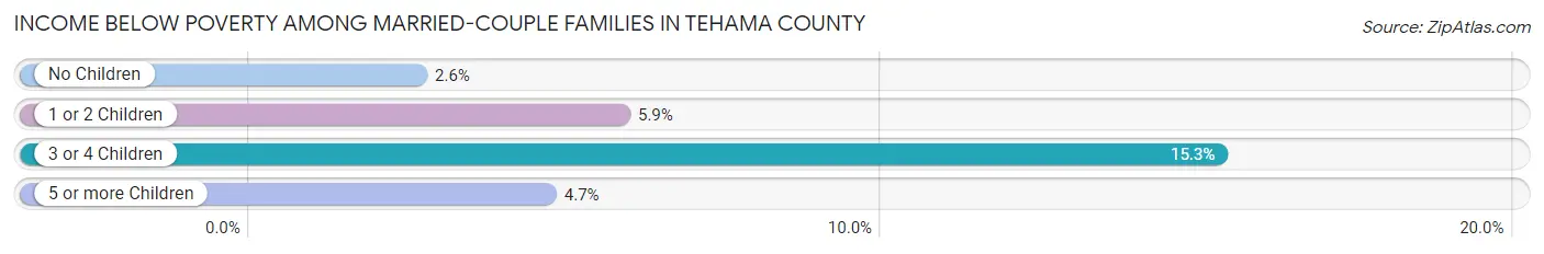 Income Below Poverty Among Married-Couple Families in Tehama County