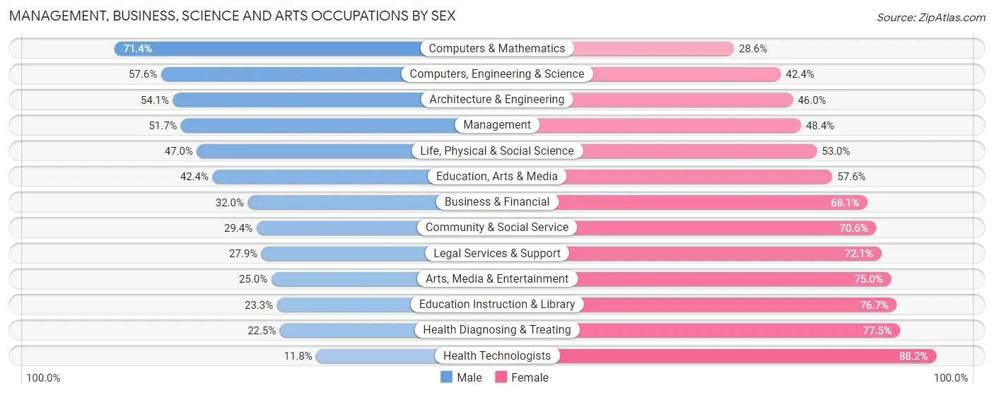 Management, Business, Science and Arts Occupations by Sex in Tehama County