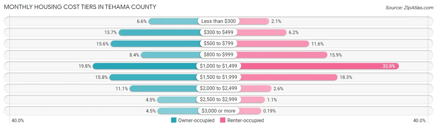 Monthly Housing Cost Tiers in Tehama County