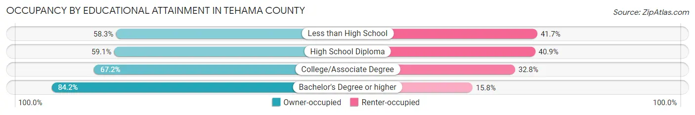 Occupancy by Educational Attainment in Tehama County
