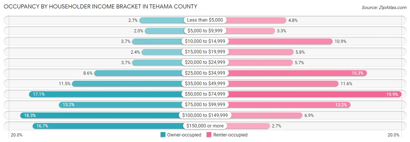 Occupancy by Householder Income Bracket in Tehama County