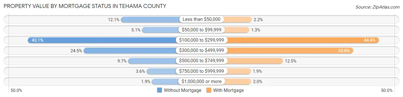 Property Value by Mortgage Status in Tehama County