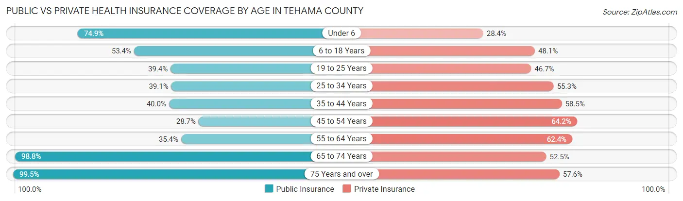 Public vs Private Health Insurance Coverage by Age in Tehama County