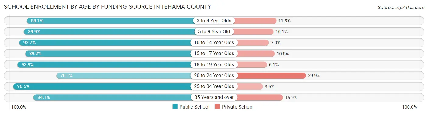 School Enrollment by Age by Funding Source in Tehama County