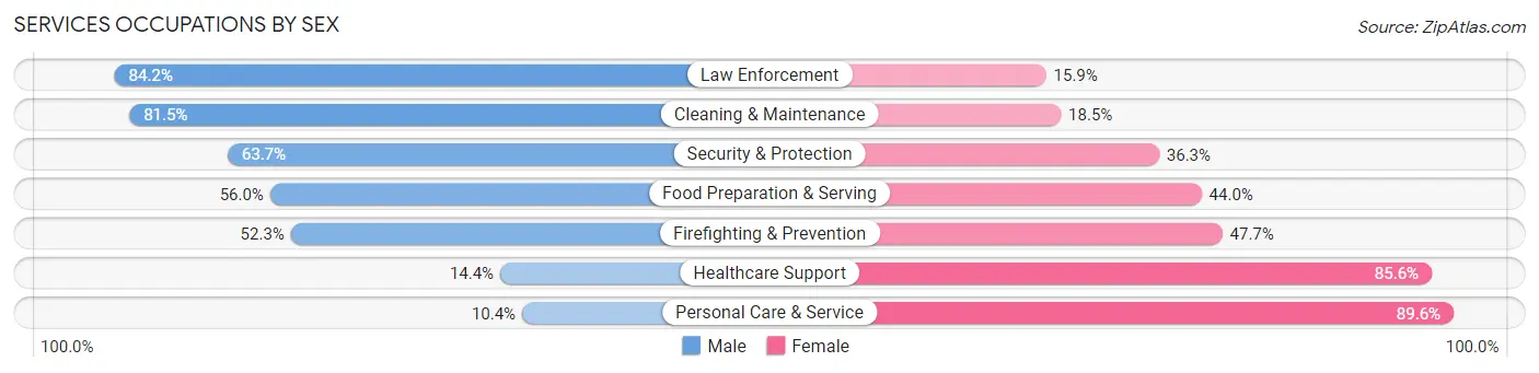 Services Occupations by Sex in Tehama County