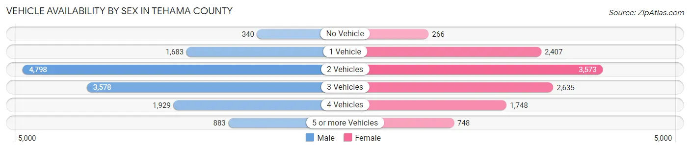Vehicle Availability by Sex in Tehama County