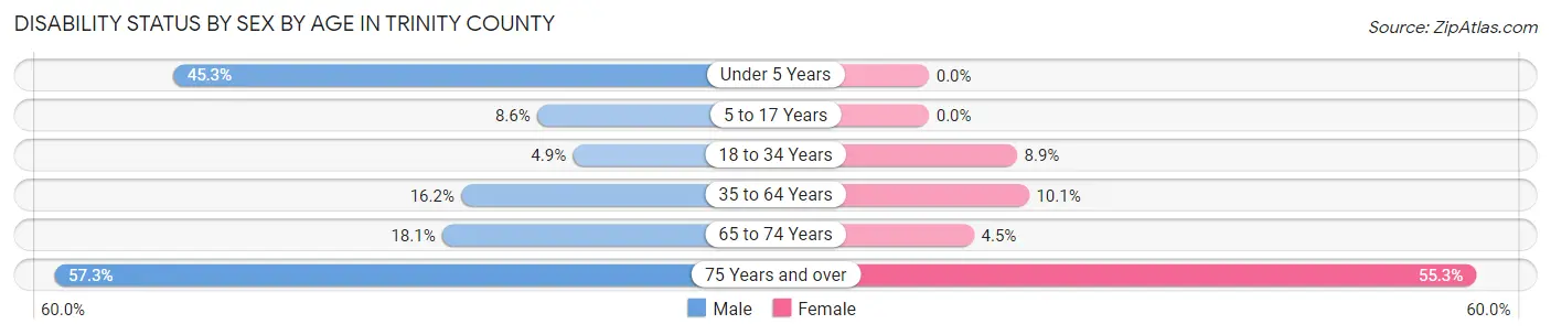 Disability Status by Sex by Age in Trinity County