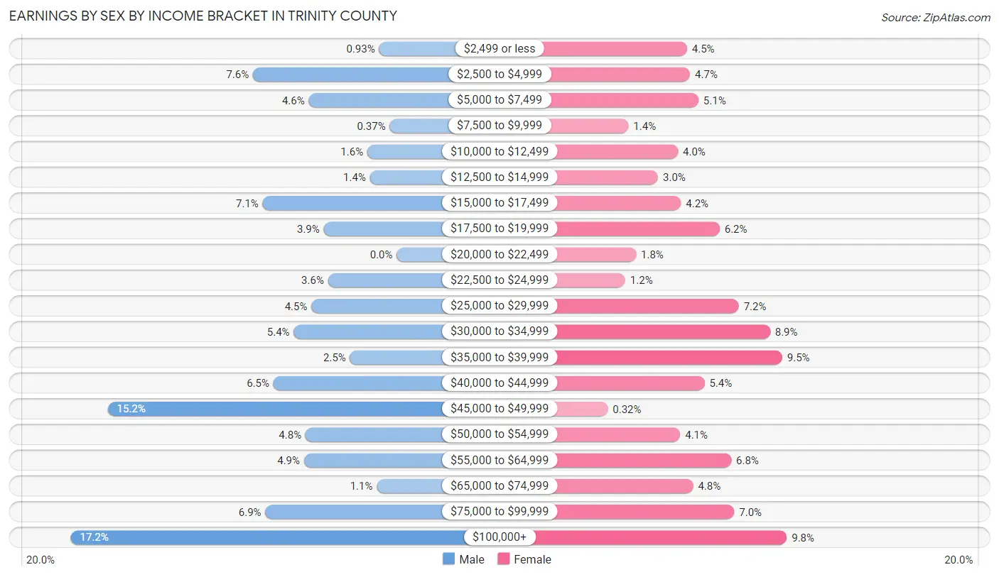 Earnings by Sex by Income Bracket in Trinity County