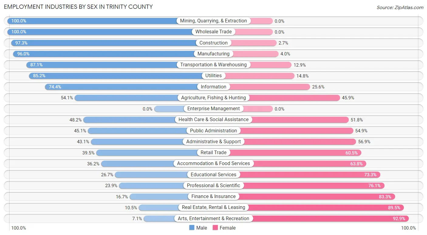Employment Industries by Sex in Trinity County