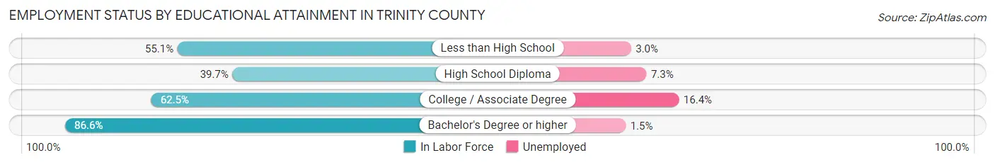 Employment Status by Educational Attainment in Trinity County
