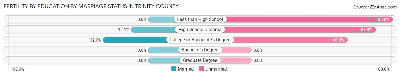 Female Fertility by Education by Marriage Status in Trinity County