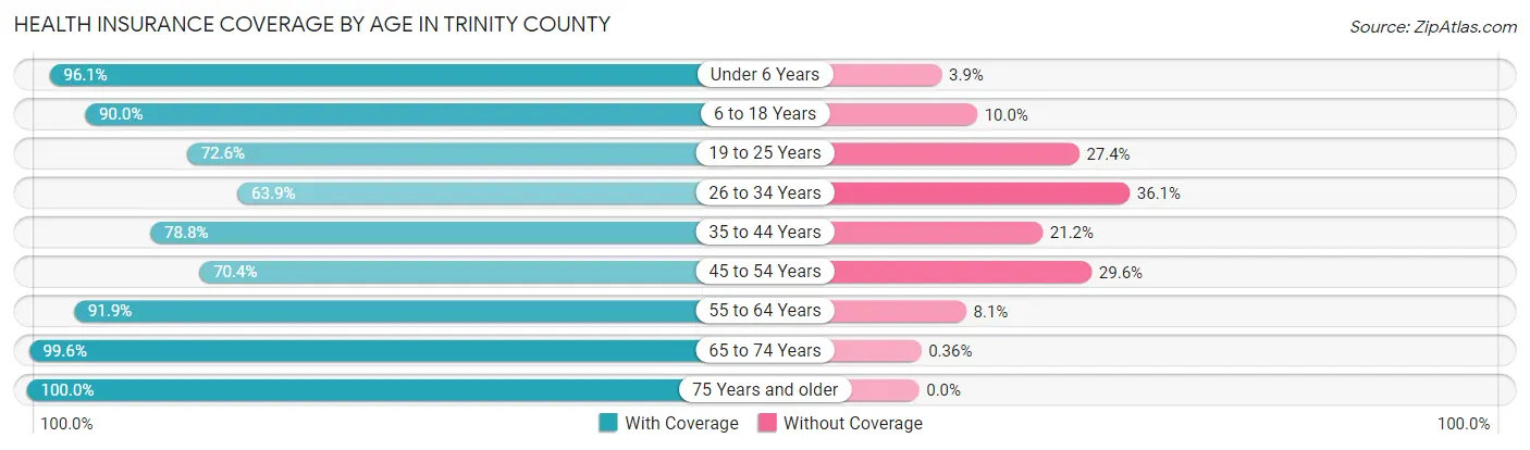 Health Insurance Coverage by Age in Trinity County