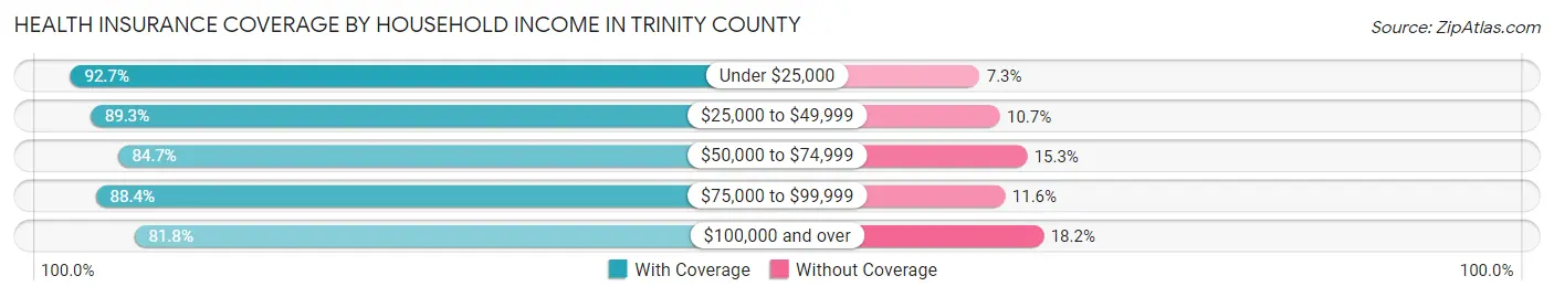 Health Insurance Coverage by Household Income in Trinity County