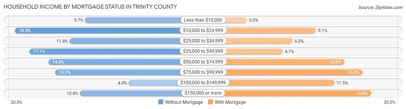 Household Income by Mortgage Status in Trinity County