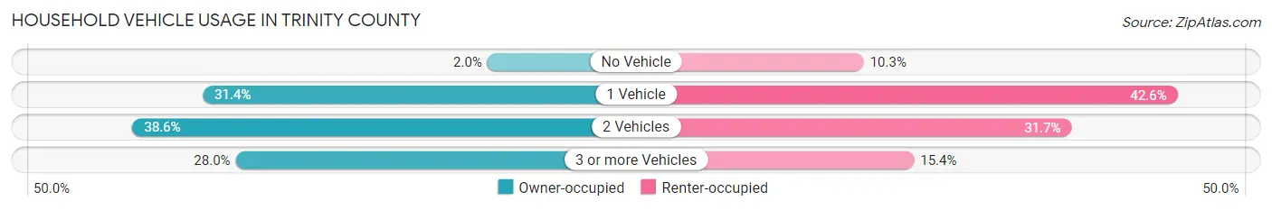 Household Vehicle Usage in Trinity County