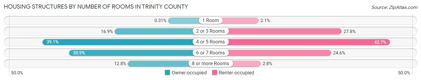 Housing Structures by Number of Rooms in Trinity County