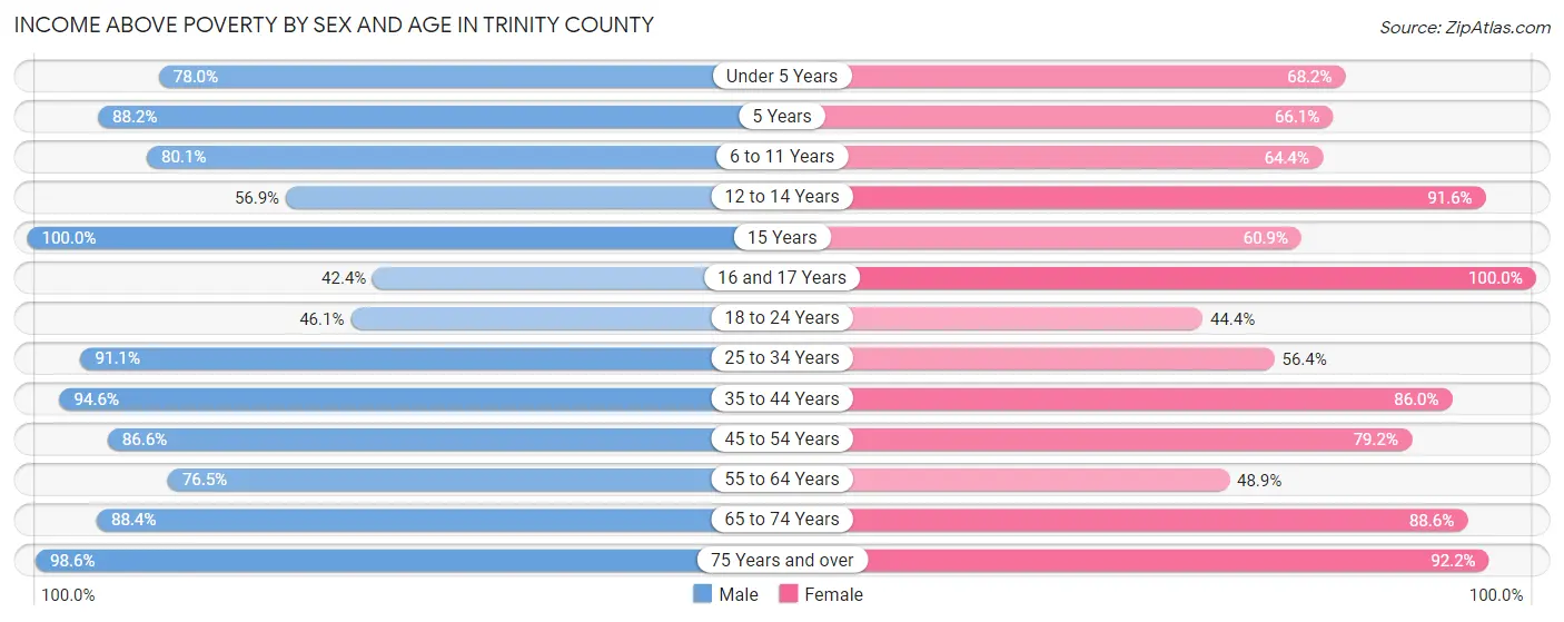 Income Above Poverty by Sex and Age in Trinity County