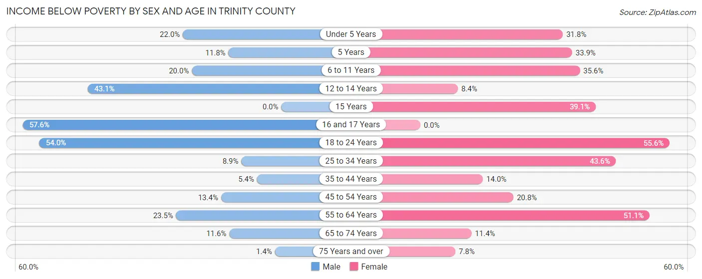 Income Below Poverty by Sex and Age in Trinity County