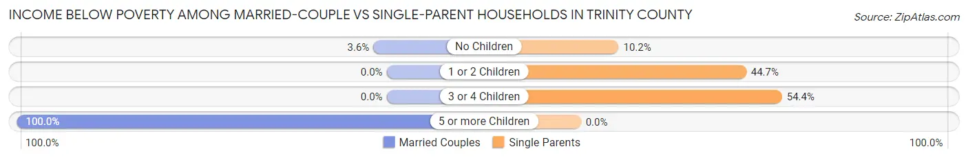 Income Below Poverty Among Married-Couple vs Single-Parent Households in Trinity County