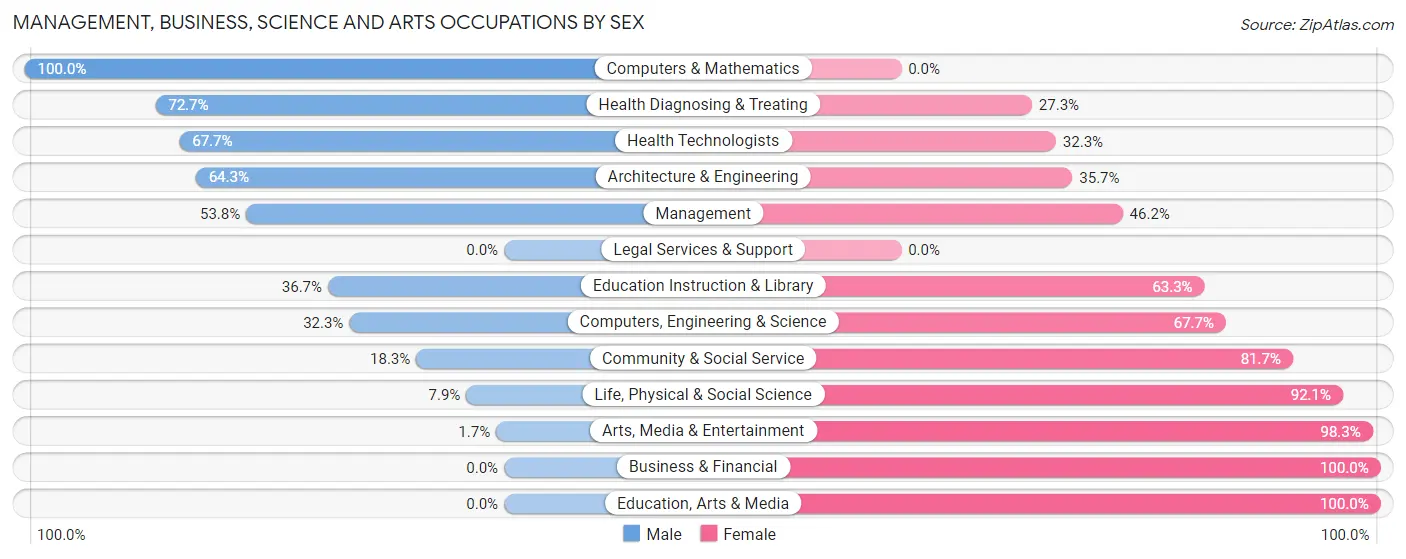 Management, Business, Science and Arts Occupations by Sex in Trinity County
