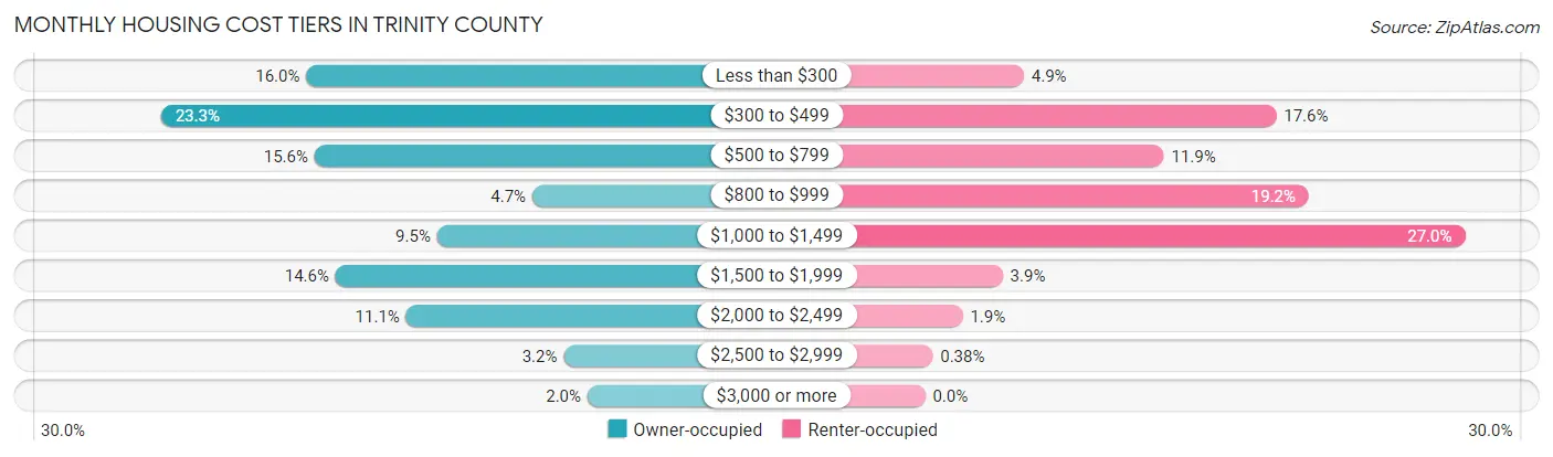 Monthly Housing Cost Tiers in Trinity County