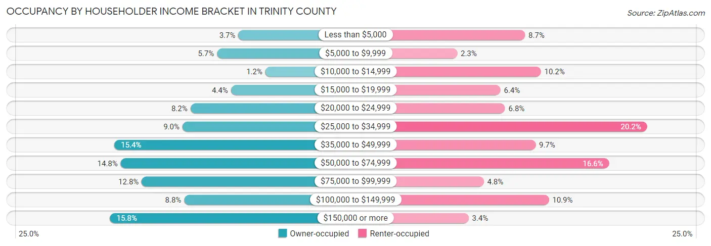 Occupancy by Householder Income Bracket in Trinity County