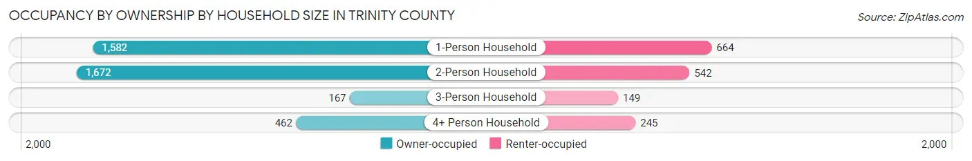 Occupancy by Ownership by Household Size in Trinity County