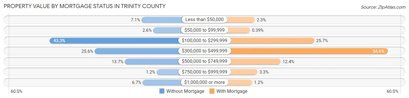 Property Value by Mortgage Status in Trinity County