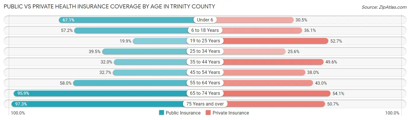 Public vs Private Health Insurance Coverage by Age in Trinity County