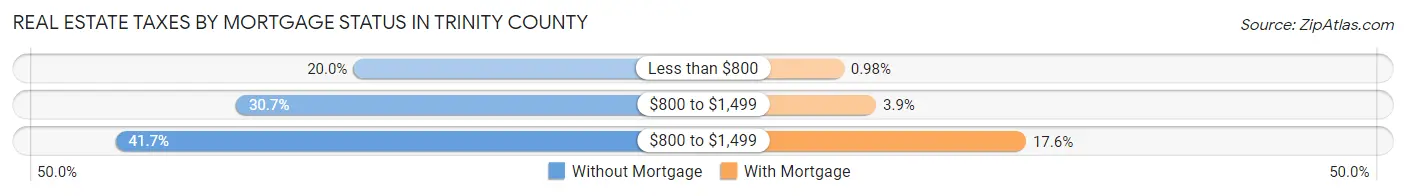 Real Estate Taxes by Mortgage Status in Trinity County