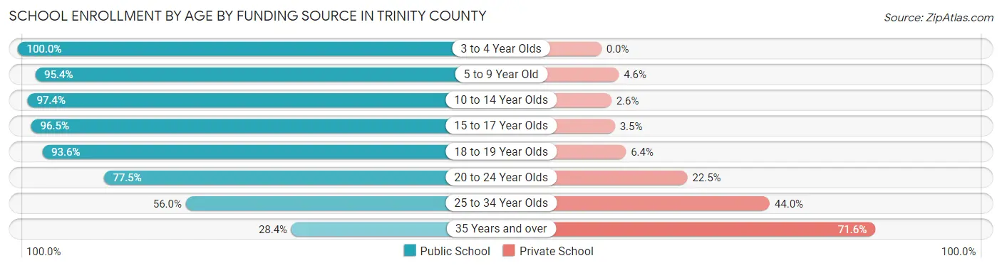 School Enrollment by Age by Funding Source in Trinity County