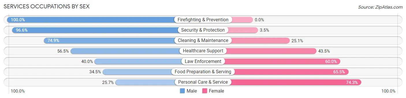 Services Occupations by Sex in Trinity County