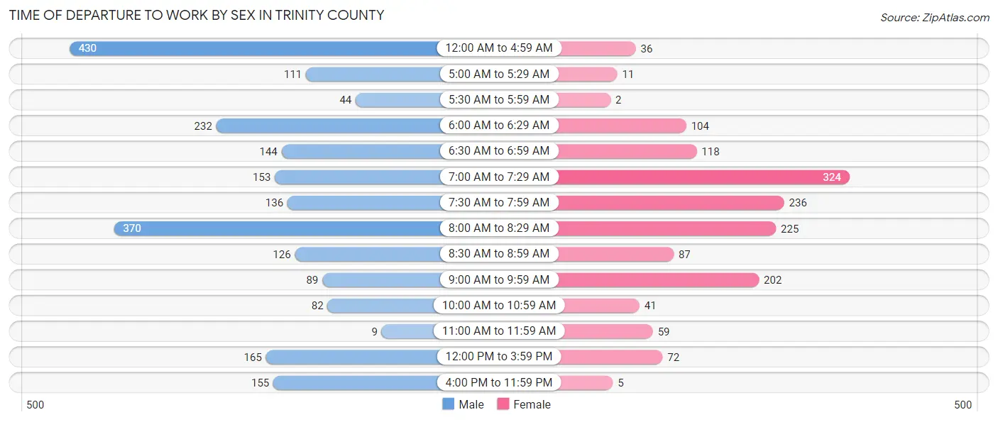 Time of Departure to Work by Sex in Trinity County