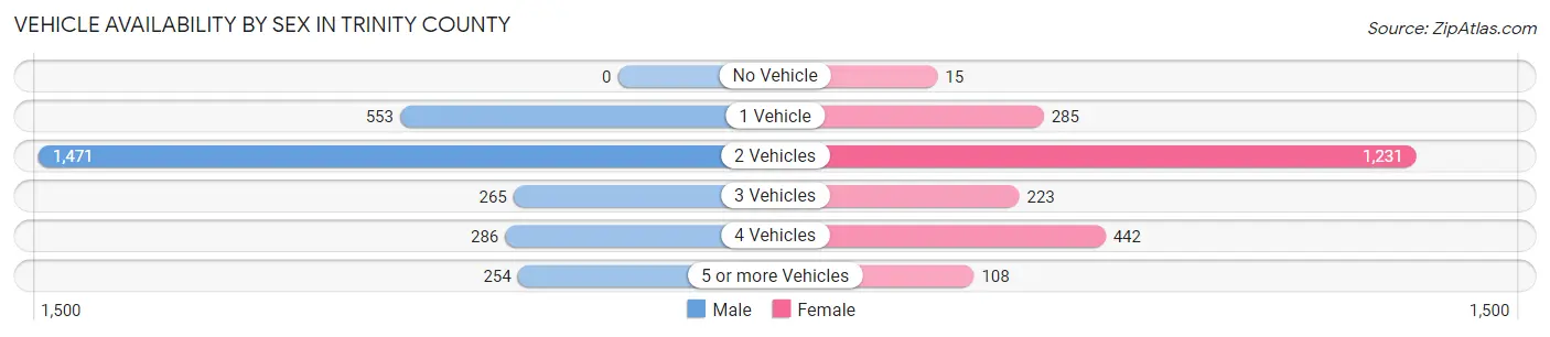 Vehicle Availability by Sex in Trinity County