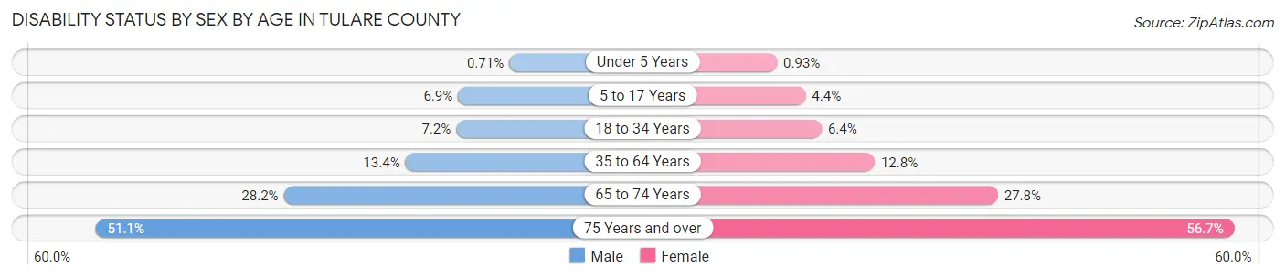 Disability Status by Sex by Age in Tulare County