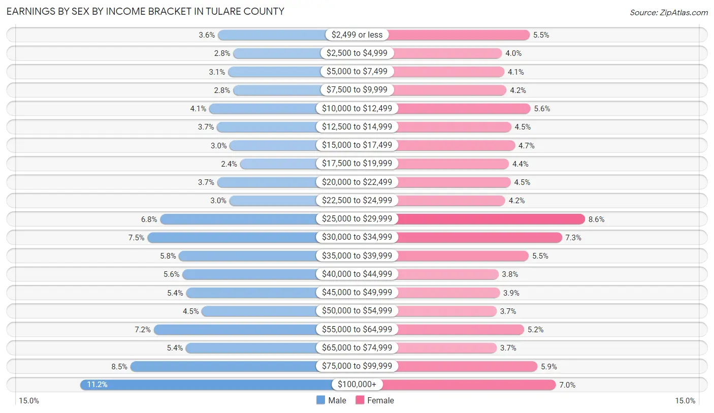 Earnings by Sex by Income Bracket in Tulare County